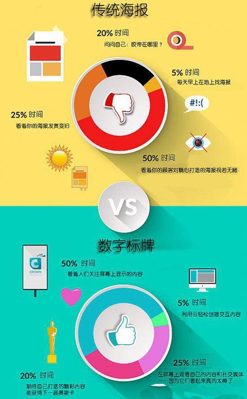 数字标牌超越传统广告的四大核心优势